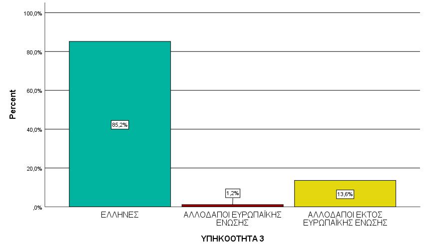 ΥΠΗΚΟΟΤΗΤΑ ΕΞΑΡΤΗΜΕΝΟΙ ΓΕΝΙΚΑ 2018 (ΑΦΟΡΑ ΚΑΙ ΤΑ 2 ΦΥΛΑ) Valid ΕΛΛΗΝΕΣ 85,2% ΑΛΛΟΔΑΠΟΙ ΕΥΡΩΠΑΪΚΗΣ 1,2% ΕΝΩΣΗΣ ΑΛΛΟΔΑΠΟΙ ΕΚΤΟΣ 13,6% ΕΥΡΩΠΑΪΚΗΣ
