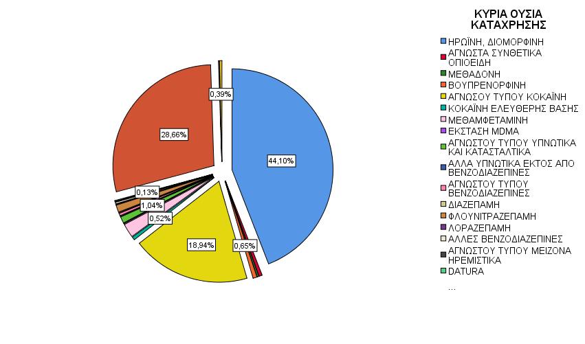 Γ. ΚΑΤΑΧΡΗΣΗ ΟΥΣΙΩΝ ΕΞΑΡΤΗΜΕΝΟΙ ΓΕΝΙΚΑ 2018 (ΑΦΟΡΑ ΚΑΙ ΤΑ 2 ΦΥΛΑ) ΚΥΡΙΑ ΟΥΣΙΑ ΚΑΤΑΧΡΗΣΗΣ Περνώντας στην ενότητα που αφορά στη χρήση ουσιών, η κύρια ουσία από την οποία δηλώνουν εξαρτημένοι οι