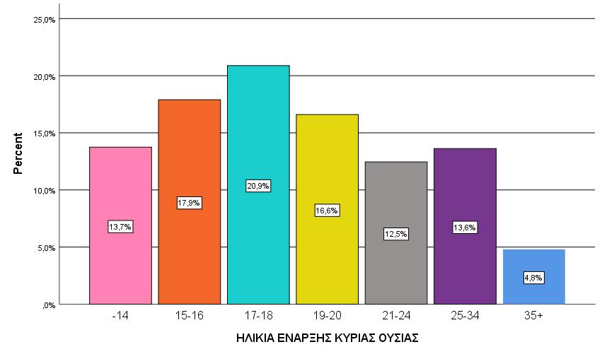 ΗΛΙΚΙΑ ΕΝΑΡΞΗΣ ΚΥΡΙΑΣ ΟΥΣΙΑΣ ΕΞΑΡΤΗΜΕΝΟΙ ΓΕΝΙΚΑ 2018 (ΑΦΟΡΑ ΚΑΙ ΤΑ 2 ΦΥΛΑ) Valid -14 13,7% 15-16 17,9% 17-18 20,9% 19-20 16,6% ΗΛΙΚΙΑ ΕΝΑΡΞΗΣ ΧΡΗΣΗΣ ΚΥΡΙΑΣ ΟΥΣΙΑΣ Minimum Maximum Mean 10 54 20,07