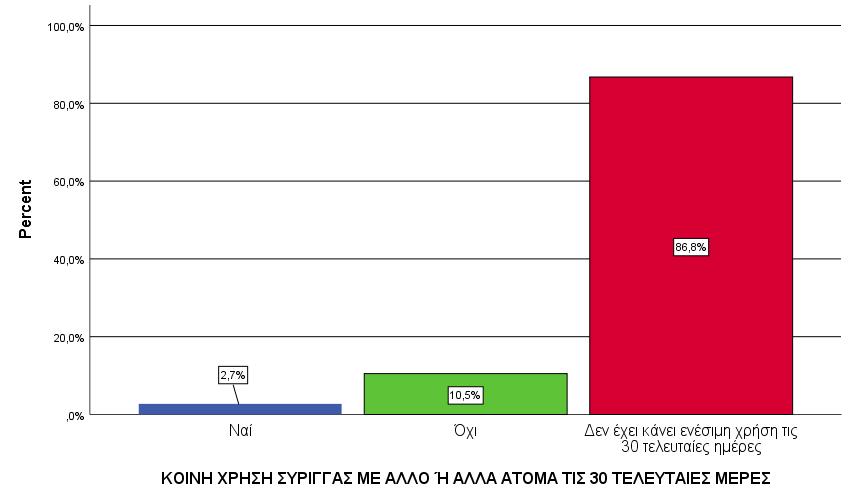 ΕΞΑΡΤΗΜΕΝΟΙ ΓΕΝΙΚΑ 2018 (ΑΦΟΡΑ ΚΑΙ ΤΑ 2 ΦΥΛΑ) ΚΟΙΝΗ ΧΡΗΣΗ ΣΥΡΙΓΓΑΣ ΤΙΣ 30 ΤΕΛΕΥΤΑΙΕΣ ΜΕΡΕΣ Valid Ναι 2,7% Όχι 10,5% Δεν έχει κάνει ενέσιμη χρήση 86,8% τις 30 τελευταίες ημέρες Τις ίδιες με τις