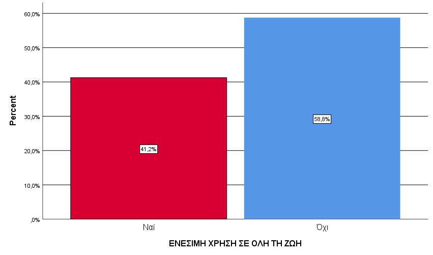 ΕΝΕΣΙΜΗ ΧΡΗΣΗ ΣΕ ΟΛΗ ΤΗ ΖΩΗ ΕΞΑΡΤΗΜΕΝΟΙ ΓΕΝΙΚΑ 2018 (ΑΦΟΡΑ ΚΑΙ ΤΑ 2 ΦΥΛΑ) Valid Ναι 41,2% Όχι 58,8% Εμπειρία ενέσιμης χρήσης σε όλη τη ζωή, έστω για μία μόνο φορά και έστω αν δεν αποτελεί