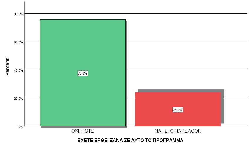 Α. ΣΤΟΙΧΕΙΑ ΕΠΑΦΗΣ / ΙΣΤΟΡΙΚΟ ΘΕΡΑΠΕΙΑΣ ΕΞΑΡΤΗΜΕΝΗ ΓΥΝΑΙΚΑ 2018 ΕΧΕΤΕ ΕΡΘΕΙ ΞΑΝΑ ΣΕ ΑΥΤΟ ΤΟ ΠΡΟΓΡΑΜΜΑ Valid ΟΧΙ, ΠΟΤΕ 75,8% ΝΑΙ, ΣΤΟ ΠΑΡΕΛΘΟΝ 24,2% Η επεξεργασία των
