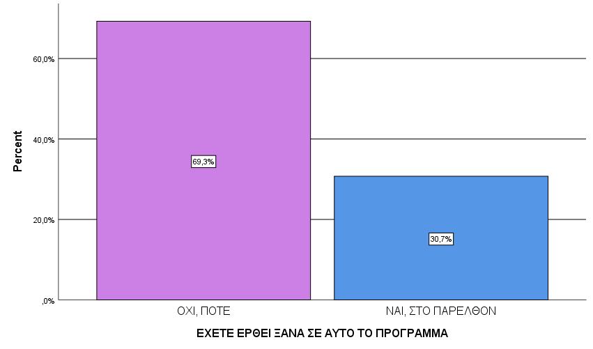 Α. ΣΤΟΙΧΕΙΑ ΕΠΑΦΗΣ / ΙΣΤΟΡΙΚΟ ΘΕΡΑΠΕΙΑΣ ΕΞΑΡΤΗΜΕΝΟΙ ΓΕΝΙΚΑ 2018 (ΑΦΟΡΑ ΚΑΙ ΤΑ 2 ΦΥΛΑ) ΕΧΕΤΕ ΕΡΘΕΙ ΞΑΝΑ ΣΕ ΑΥΤΟ ΤΟ ΠΡΟΓΡΑΜΜΑ Valid ΟΧΙ, ΠΟΤΕ 69,3% ΝΑΙ, ΣΤΟ ΠΑΡΕΛΘΟΝ 30,7% Σε ότι αφορά στο ιστορικό της