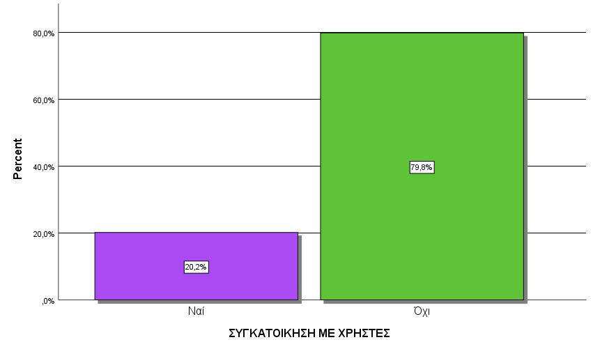 ΣΥΓΚΑΤΟΙΚΗΣΗ ΜΕ ΧΡΗΣΤΕΣ ΕΞΑΡΤΗΜΕΝΗ ΓΥΝΑΙΚΑ 2018 Valid Ναι 20,2% Όχι 79,8% Το 79,8% δηλώνει ότι