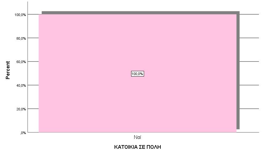 ΚΑΤΟΙΚΙΑ ΣΕ ΠΟΛΗ ΕΞΑΡΤΗΜΕΝΗ ΓΥΝΑΙΚΑ 2018 Valid Ναι