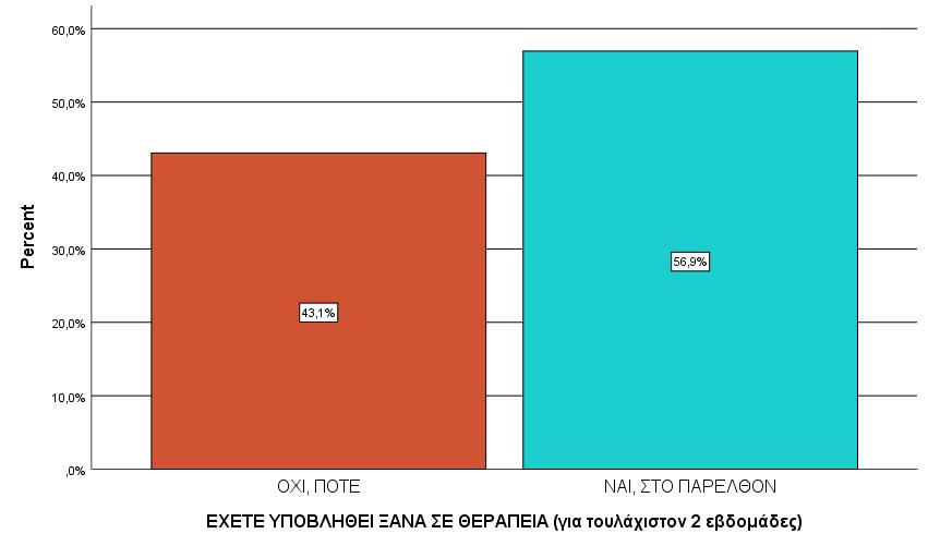 ΕΧΕΤΕ ΥΠΟΒΛΗΘΕΙ ΞΑΝΑ ΣΕ ΘΕΡΑΠΕΙΑ ΕΞΑΡΤΗΜΕΝΟΙ ΓΕΝΙΚΑ 2018 (ΑΦΟΡΑ ΚΑΙ ΤΑ 2 ΦΥΛΑ) Valid ΟΧΙ, ΠΟΤΕ 43,1% ΝΑΙ, ΣΤΟ ΠΑΡΕΛΘΟΝ 56,9% Σε ότι αφορά στις παλαιότερες προσπάθειες των προσερχόμενων στο
