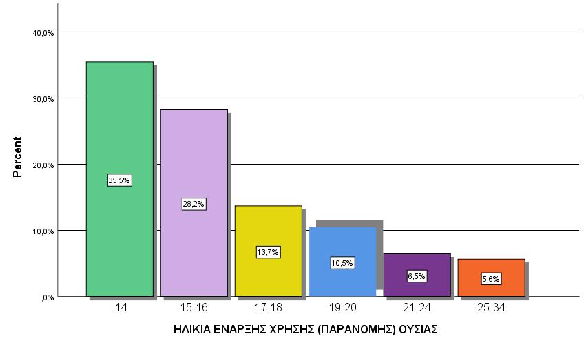 ΗΛΙΚΙΑ ΕΝΑΡΞΗΣ (ΠΑΡΑΝΟΜΗΣ) ΟΥΣΙΑΣ ΕΞΑΡΤΗΜΕΝΗ ΓΥΝΑΙΚΑ 2018 Valid -14 35,5% 15-16 28,2% 17-18 13,7% 19-20 10,5% 21-24 6,5% 25-34 5,6% Minimum Maximum Mean ΗΛΙΚΙΑ ΕΝΑΡΞΗΣ ΧΡΗΣΗΣ (ΠΑΡΑΝΟΜΗΣ) ΟΥΣΙΑΣ 12 30