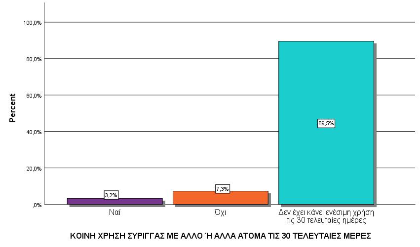 ΚΟΙΝΗ ΧΡΗΣΗ ΣΥΡΙΓΓΑΣ ΤΙΣ 30 ΤΕΛΕΥΤΑΙΕΣ ΜΕΡΕΣ ΕΞΑΡΤΗΜΕΝΗ ΓΥΝΑΙΚΑ 2018 Valid Ναι 3,2% Όχι 7,3% Δεν έχει κάνει ενέσιμη 89,5% χρήση τις 30