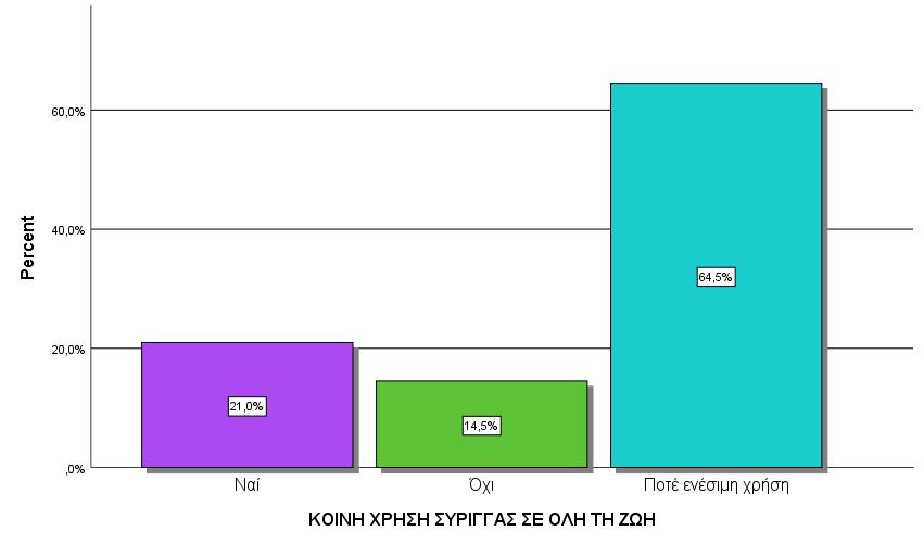 ΚΟΙΝΗ ΧΡΗΣΗ ΣΥΡΙΓΓΑΣ ΣΕ ΟΛΗ ΤΗ ΖΩΗ ΕΞΑΡΤΗΜΕΝΗ ΓΥΝΑΙΚΑ 2018 Valid Ναι 21,0% Όχι 14,5% Ποτέ ενέσιμη χρήση 64,5% Κοινή χρήση σύριγγας, έστω μία φορά σε όλη τη ζωή,