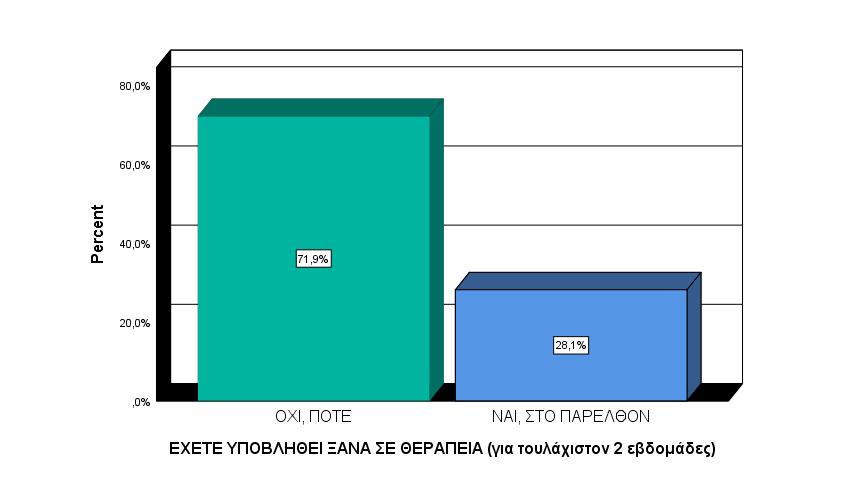 ΕΧΕΤΕ ΥΠΟΒΛΗΘΕΙ ΞΑΝΑ ΣΕ ΘΕΡΑΠΕΙΑ ΕΞΑΡΤΗΜΕΝΟΙ ΑΛΛΟΔΑΠΟΙ 2018 Valid ΟΧΙ, ΠΟΤΕ