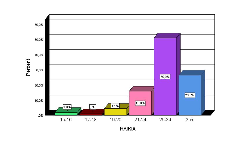 ΗΛΙΚΙΑ ΕΞΑΡΤΗΜΕΝΟΙ ΑΛΛΟΔΑΠΟΙ 2018 Valid 15-16 1,8% 17-18 0,9% 19-20 4,4% 21-24 15,8% 25-34 50,9% 35+ 26,3% Minimum Maximum Mean ΗΛΙΚΙΑ 16 61 30,92 Ο μέσος όρος ηλικίας είναι τα 30,92 έτη.
