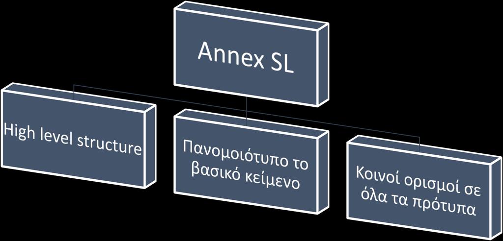 Annex SL