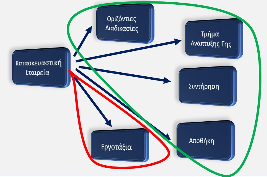 Τυπική Δομή Κατασκευαστικής Τι πρέπει να λαμβάνεται υπόψιν κατά