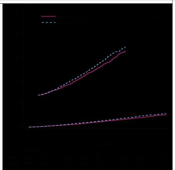 All-Cause Mortality Intention-to-Treat Analysis EXSCEL Study FU 3,2