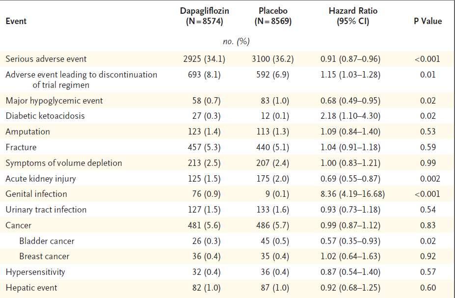 Dapagliflozin vs placebo: Oι ανεπιθύμητες ενέργειες DECLARE TIMI 58: