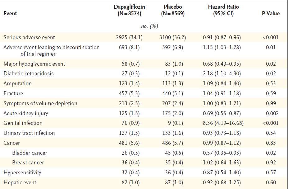 Dapagliflozin vs placebo: Oι ανεπιθύμητες ενέργειες DECLARE TIMI 58: