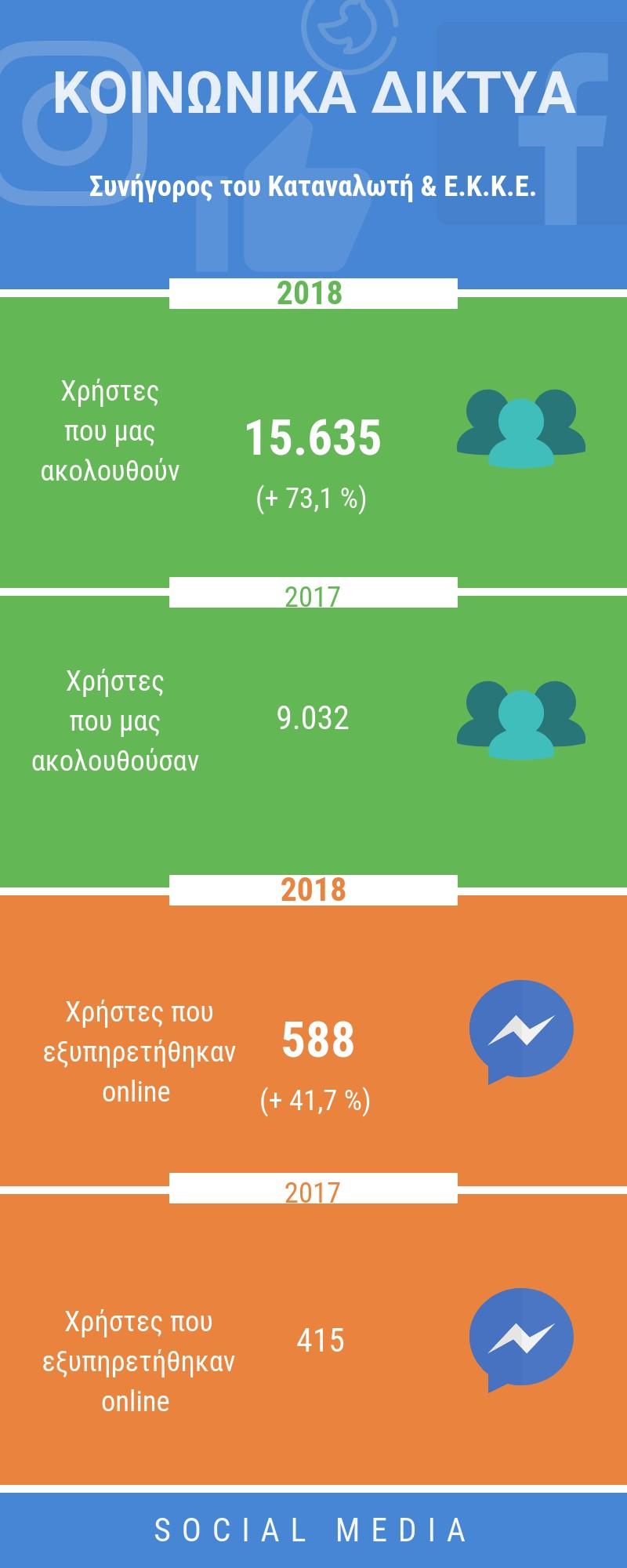 28 - Ετήσια Έκθεση 2018 Η αξιοποίηση των κοινωνικών δικτύων αποφέρει πολλαπλά οφέλη, όπως: - Αύξηση της δημοτικότητας και αναγνωρισιμότητας (brand awareness) της Αρχής, ιδιαίτερα σε άτομα νεαρής