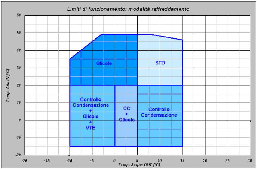 Όρια λειτουργίας Τα παρακάτω γραφήµατα αποτυπώνουν τα όρια λειτουργίας των µονάδων LCE (για περίπτωση συνεχούς λειτουργίας) σε σχέση µε την εξωτερική θερµοκρασία περιβάλλοντος.
