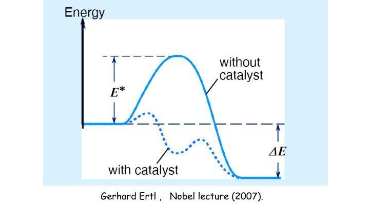 Ετερογενής κατάλυση Nobel 2007 Gerhard Ertl for his studies of chemical processes on