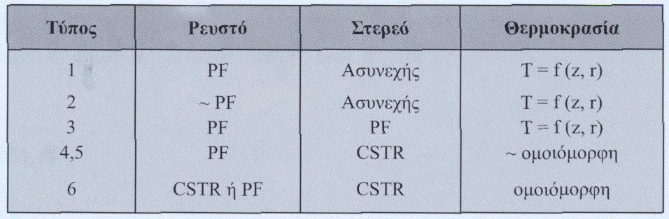 7. Ετερογενείς καταλυτικές διεργασίες και αντιδραστήρες 7.