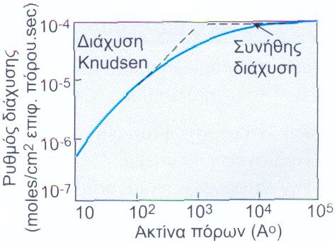 μεταβατική περιοχή K, A, (P t ) ρυθμός διάχυσης (mole/m ) Fic-I d P dy P