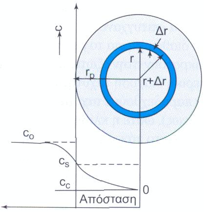 dc/d= ) inh( inh για όλη τη σφαίρα: αντίδραση=διάχυσηαπό την επιφάνεια 3 d d