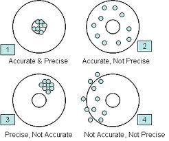 Ακρίβεια (Precision), Ορθότητα (Accuracy) & Σημαντικά Ψηφία Η οποιαδήποτε μέτρηση είναι τόσο καλή, όση και η ικανότητα του αναλυτή και η αξιοπιστία της χρησιμοποιούμενης συσκευής.