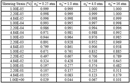 Κεφάλαιο 3 ο : Δεδομένα για την εκτίμηση σεισμικής απόκρισης σηράγγων σελ 37 σχέσεις, που διαφοροποιούνται με βάση τον δείκτη