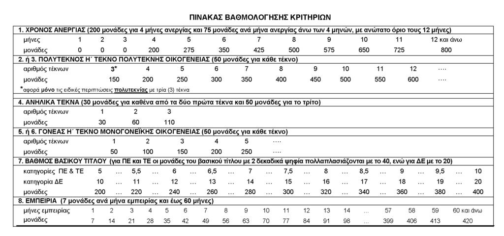 ΕΝΤΟΠΙΟΤΗΤΑ Μεταξύ των υποψηφίων που διαθέτουν ισοδύναμα προσόντα του πίνακα Β, προτάσσονται οι μόνιμοι κάτοικοι του Δήμου ς.