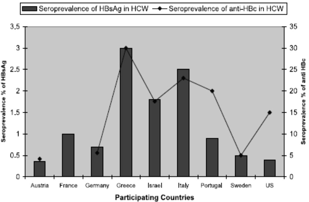 Επίπτωση HBsAg και anti-hbc σε ΕΥ