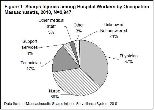 Massachusetts Sharps Injury Surveillance System 98 Νοσοκομεία στην
