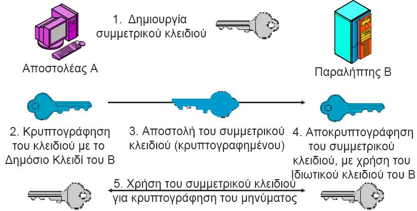 ΔΙΑΝΟΜΗ ΚΛΕΙΔΙΟΥ (KEY