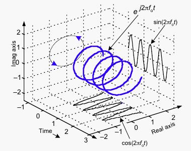 Κατηγορίες σημάτων Ανάλογα με το χώρο των συναρτήσεων, στις οποίες αντιστοιχεί Πραγματικό σήμα (real signal) οι τιμές της συνάρτησης ανήκουν στο χώρο των πραγματικών αριθμών Μιγαδικό σήμα