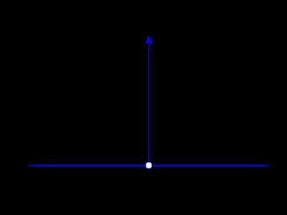 Βασικά συνεχή σήματα Μοναδιαία συνάρτηση παλμού Unit impulse function (Dirac