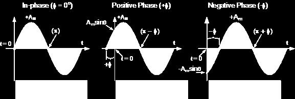 ω t + θ) x 0 A εύρος σήματος (amplitude) ω 0 γωνιακή συχνότητα