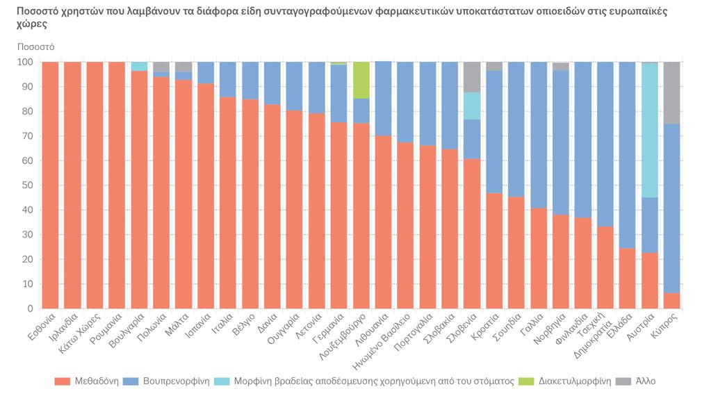 Θεραπεία υποκατάστασης ανά