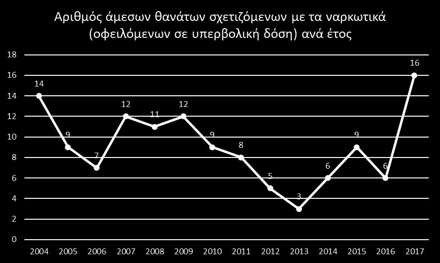 Δείκτης Θανάτων οφειλόμενων σε υπερβολική δόση Κατανομή φύλου των