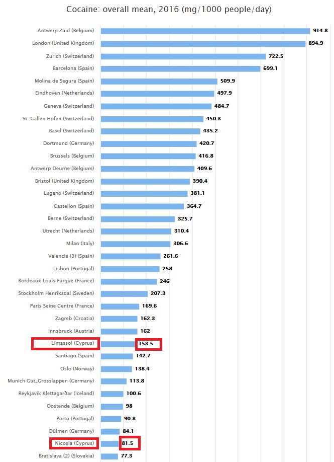 Χρήση παράνομων ουσιών στο