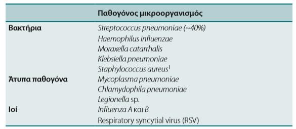 Παθογόνοι μικροοργανισμοί που