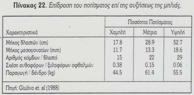 Παράγοντες που επιδρούν σε υδατικές ανάγκες Ανάγκες σε νερό: Είδος δένδρου Ιδιότητες εδάφους Τρόπος-μέθοδος ποτίσματος