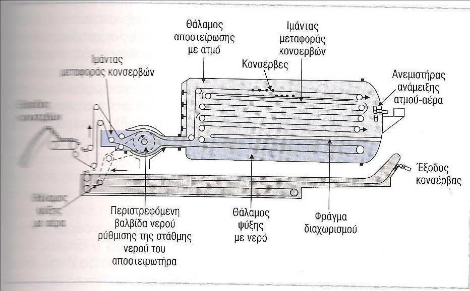 119 Αποστειρωτήρες