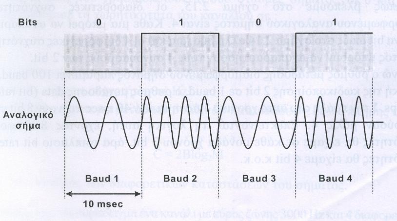 Ρπζκόο κεηάδνζεο ζπκβόισλ (symbol/baud rate) (1) Ο ξπζκόο πνπ κεηαδίδνληαη ηα ζύκβνια (symbols per second sym/s ή bauds) Πεξηγξάθεη ηνλ αξηζκό