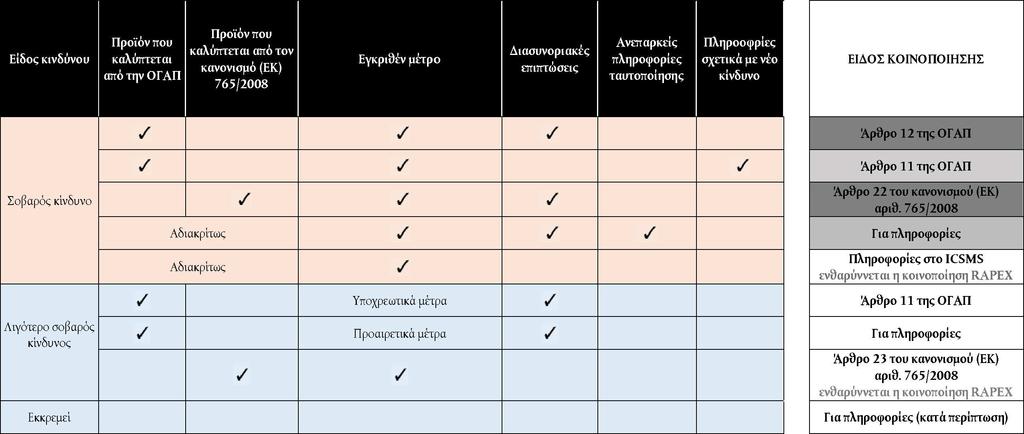 L 73/132 Το μέρος III προσάρτημα 3 αυτών των κατευθυντήριων γραμμών περιλαμβάνει ένα σύστημα κοινοποίησης το οποίο παρέχει περαιτέρω διευκρινίσεις για τα κριτήρια κοινοποίησης που αναφέρονται στο
