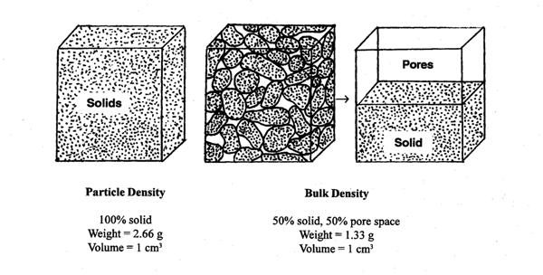 Πυκνότητα ή ειδικό βάρος εδάφους n =1 ρ b ρ p Όσο µεγαλύτερο είναι το πορώδες τόσο µικρότερη η φαινοµενική