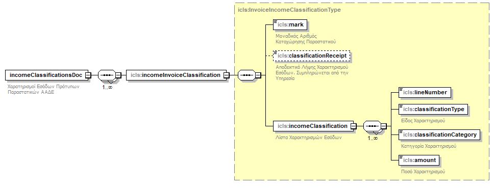 Πεδίο Τύπος Υποχρεωτικό Περιγραφή Αποδεκτές τιμές mark xs:string Ναι Μοναδικός Αριθμός Καταχώρησης παραστατικού/λογιστικής εγγραφής classificationreceipt xs:long Ναι Αποδεικτικό παραλαβής