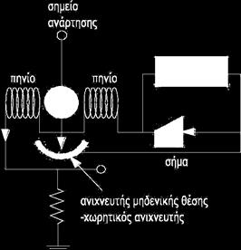 χρειάζεται ώστε η μάζα να σταθεροποιηθεί. Έτσι, μετρώντας το ρεύμα που παράγει το πηνίο προσδιορίζεται το μέγεθος της δύναμης και άρα της μετατόπισης. [28] Εικόνα 4.2: Διάταξη αισθητήρα μετατόπισης.