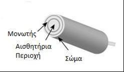 4: Θετική και αρνητική φόρτιση των αγώγιμων υλικών σε συνεχές(α) και εναλλασσόμενο ρεύμα(β).