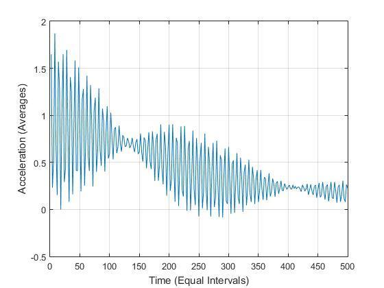 ambient vibration signal Εικόνα 4.