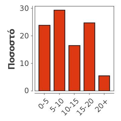 Missing 5 Mean 2,587 Median 2 Mode 5 1,249 Variance 1,559 0-5 26 23 24 24 5-10 32 28