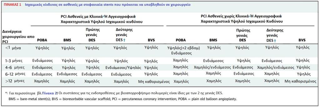 ΧΕΙΡΟΥΡΓΙΚΗ ΕΠΕΜΒΑΣΗ ΜΕΤΑ ΑΠΟ ΑΓΓΕΙΟΠΛΑΣΤΙΚΗ:ΠΡΑΚΤΙΚΕΣ ΟΔΗΓΙΕΣ ΠΕΡΙΕΠΕΜΒΑΤΙΚΗΣ ΔΙΑΧΕΙΡΙΣΗΣ ΤΗΣ ΑΝΤΙΑΙΜΟΠΕΤΑΛΙΑΚΗΣ ΑΓΩΓΗΣ Η περιεγχειρητική διαχείριση της αντιθρομβωτικής αγωγής θα πρέπει να